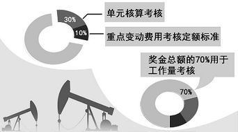 吉林油田工程技術(shù)服務(wù)公司薪酬分配改革調(diào)查