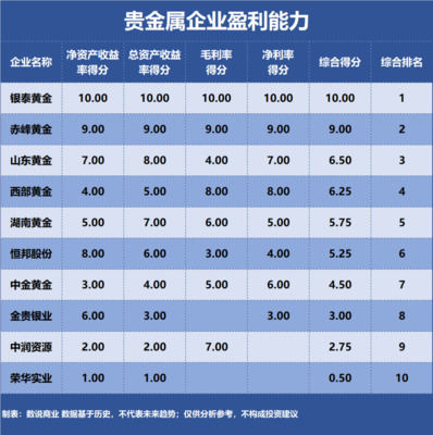 金礦三強(qiáng)逐鹿 山東黃金、中金黃金、赤峰黃金誰(shuí)主沉浮？